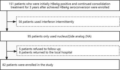 Sustained viral response and relapse after discontinuation of oral antiviral drugs in HBeAg-positive patients with chronic hepatitis B infection